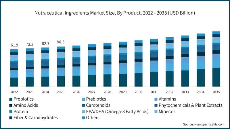 Nutraceutical Ingredients Market Size, By Product, 2022 - 2035 (USD Billion)