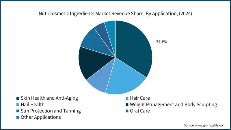 Nutricosmetic Ingredients Market Revenue Share, By Application, (2024)