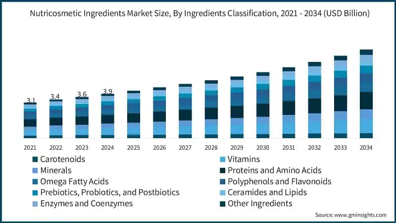 Nutricosmetic Ingredients Market Size, By Ingredients Classification, 2021 - 2034 (USD Billion)