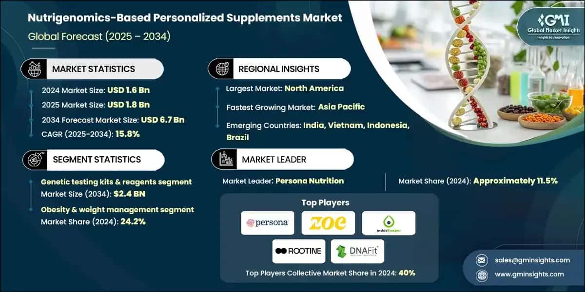 Nutrigenomics-Based Personalized Supplements Market
