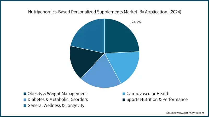 Nutrigenomics-Based Personalized Supplements Market, By Application, (2024)
