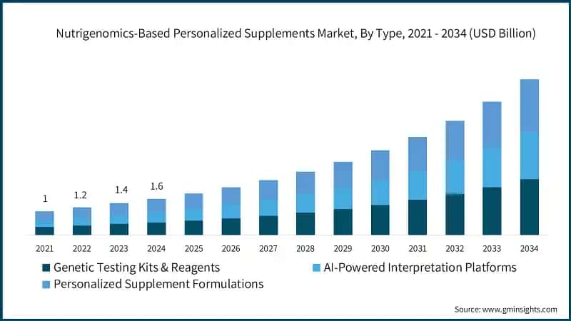 Nutrigenomics-Based Personalized Supplements Market, By Type, 2021 - 2034 (USD Billion)