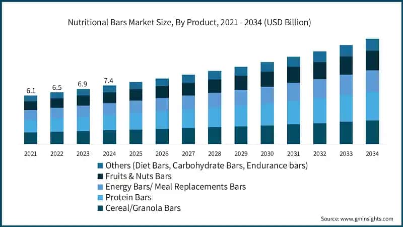 Nutritional Bars Market Size, By Product, 2021 - 2034 (USD Billion)