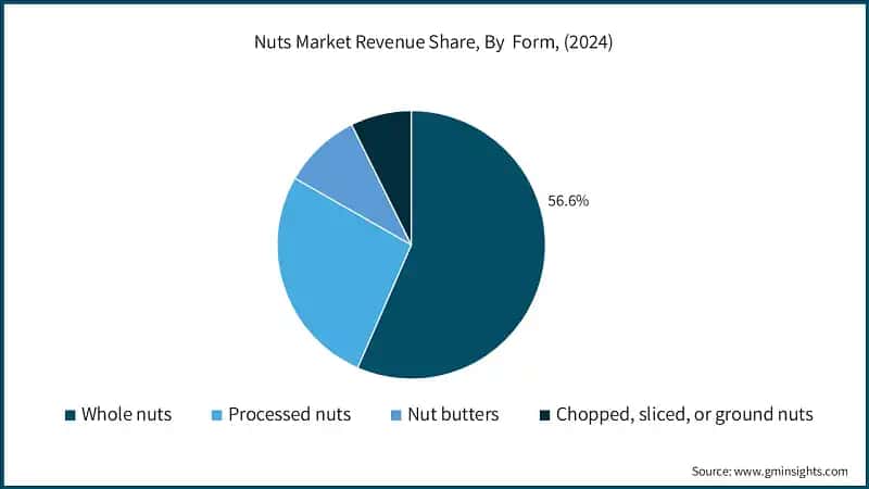 Nuts Market Revenue Share, By  Form, (2024)