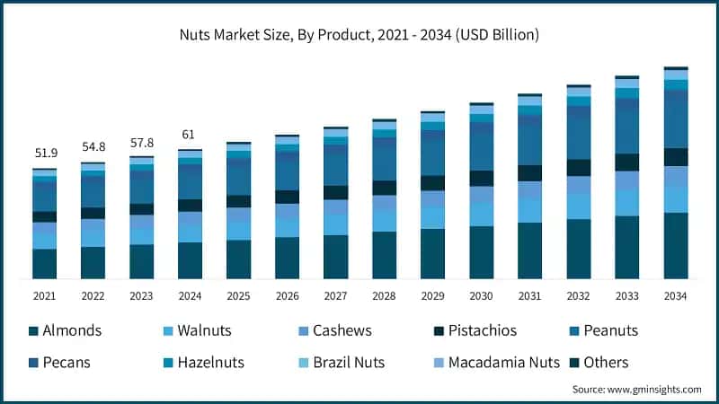 Nuts Market Size, By Product, 2021 - 2034 (USD Billion)