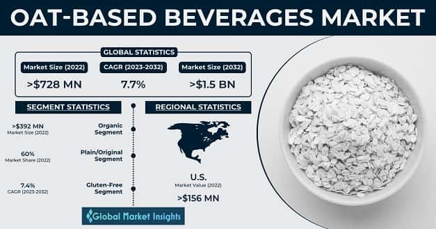 Oat Based Beverages Market 
