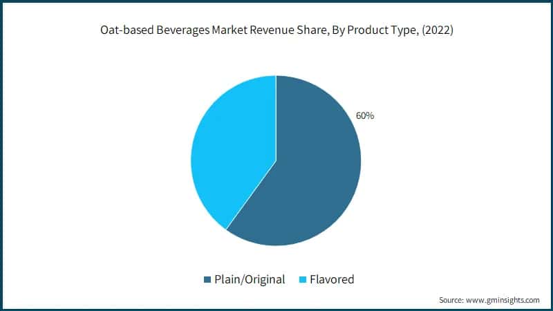 Oat-based Beverages Market Revenue Share, By Product Type,
