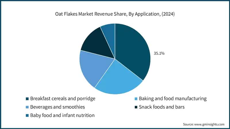 Oat Flakes Market Revenue Share, By Application, (2024)