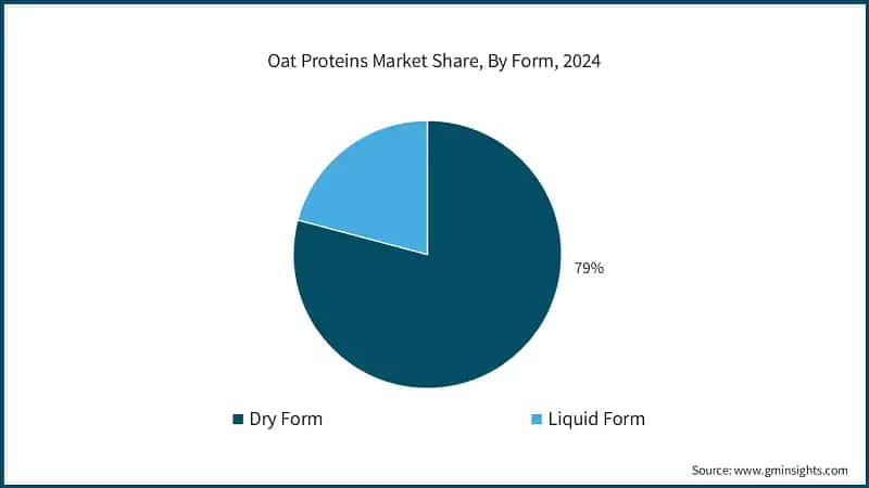 Oat Proteins Market Share, By Form, 2024