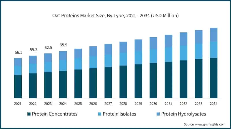Oat Proteins Market Size, By Type, 2021 - 2034 (USD Million)