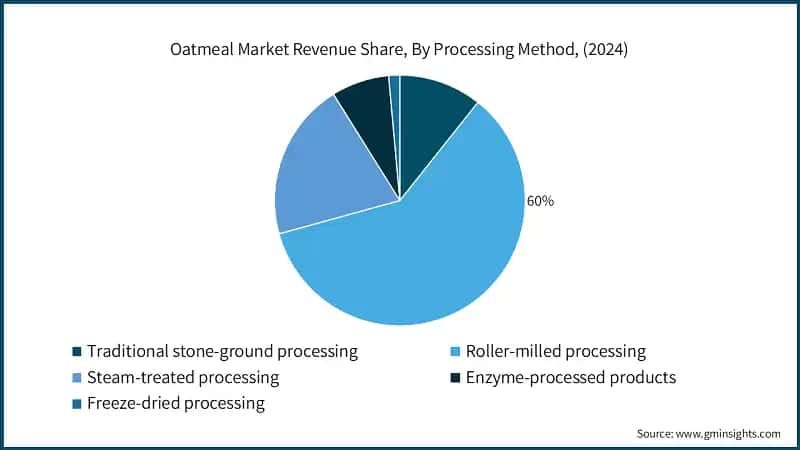 Oatmeal Market Revenue Share, By Processing Method, (2024)
