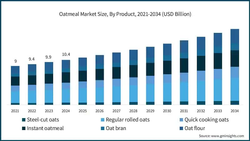 Oatmeal Market Size, By Product, 2021-2034 (USD Billion)