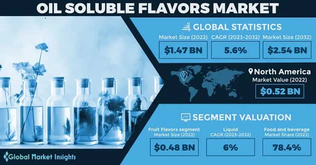 Oil Soluble Flavors Market