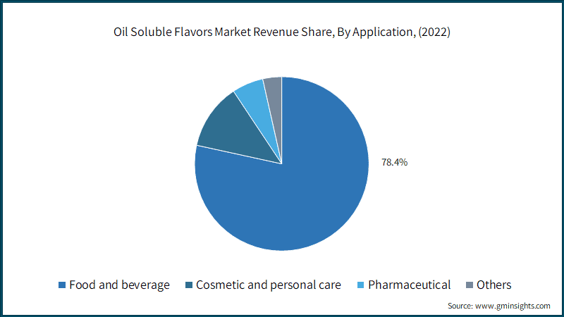 Oil Soluble Flavors Market Revenue Share, By Application, (2022)