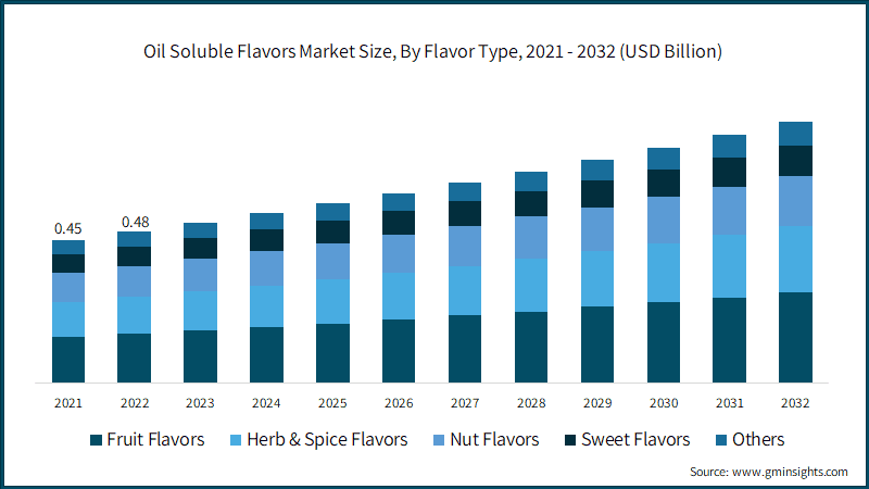 Oil Soluble Flavors Market Size, By Flavor Type, 2021 - 2032 (USD Billion)