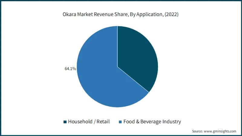 Okara Market Revenue Share, By Application, (2022)
