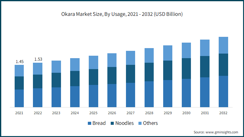 Okara Market Size, By Usage, 2021 - 2032 (USD Billion)