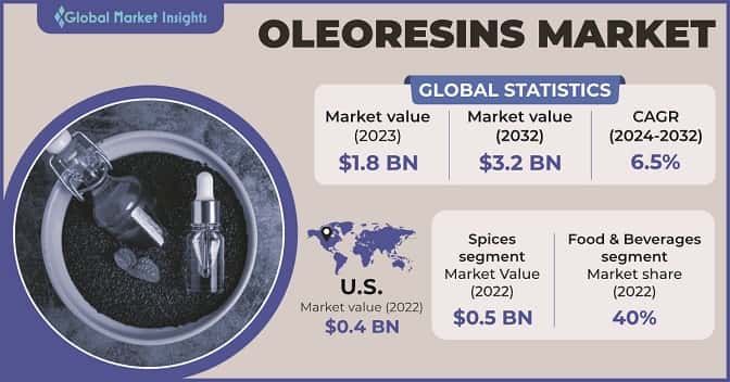 Oleoresins Market