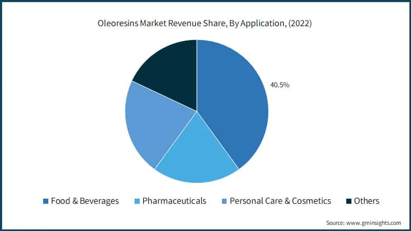 Oleoresins Market Revenue Share (%), By Application, (2022)