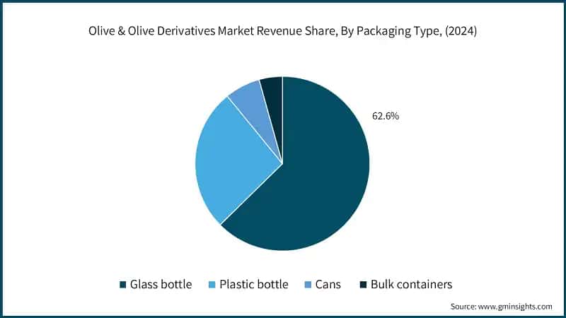 Olive & Olive Derivatives Market Revenue Share, By Packaging Type, (2024)