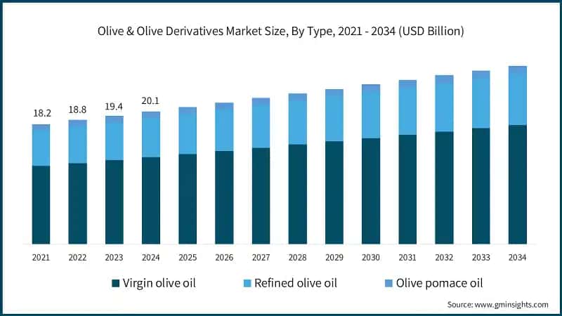 Olive & Olive Derivatives Market Size, By Type, 2021 - 2034 (USD Billion)