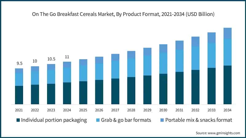 On The Go Breakfast Cereals Market, By Product Format, 2021-2034 (USD Billion)