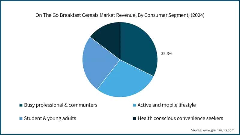 On The Go Breakfast Cereals Market Revenue, By Consumer Segment, (2024)