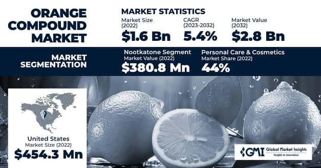 Orange Compound Market 