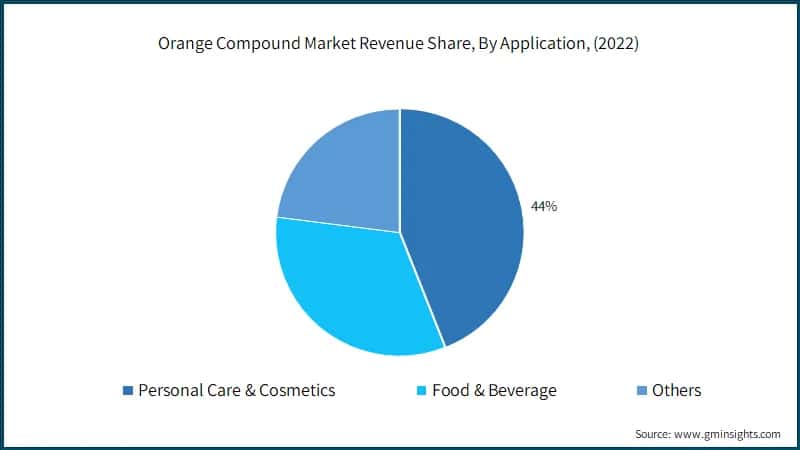  Orange Compound Market Revenue Share, By Application, (2022)