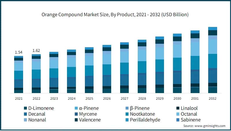Orange Compound Market Size, By Product, 2021 - 2032 (USD Billion)