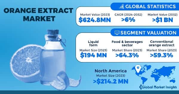 Orange Extract Market