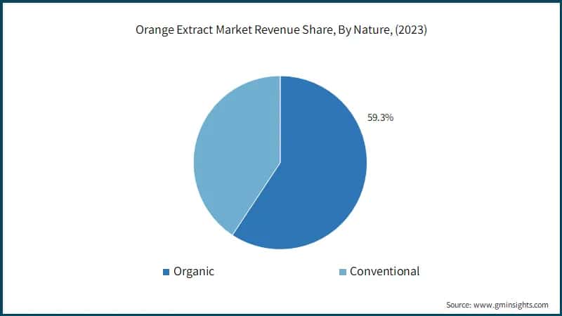 Orange Extract Market Revenue Share, By Nature, (2023)