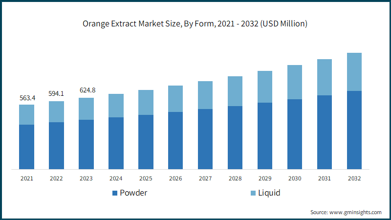 Orange Extract Market Size, By Form, 2021 - 2032 (USD Million)