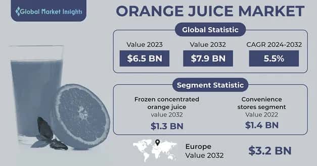 Orange Juice Market