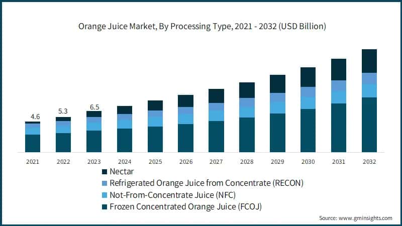 Europe  Orange Juice Market Size, 2020 – 2032, (USD Billion)