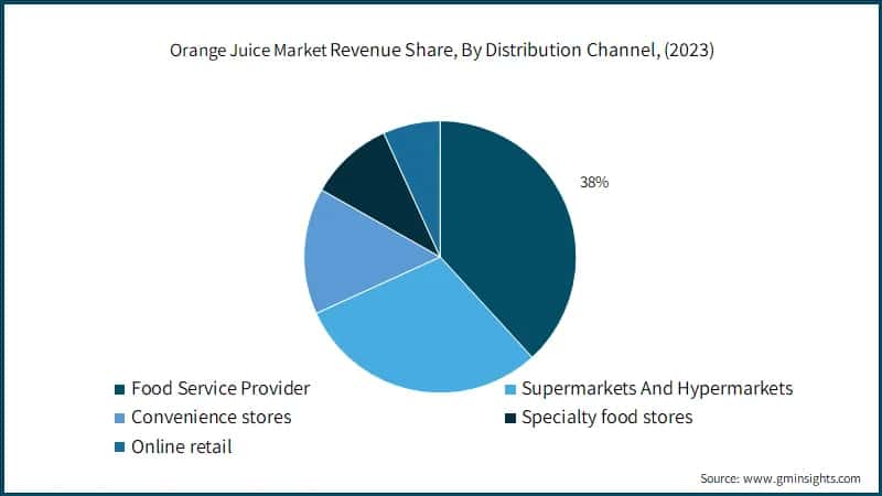 Orange Juice Market Revenue Share, By Distribution Channel, 2022