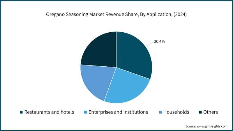 Oregano Seasoning Market Revenue Share, By Application, (2024)
