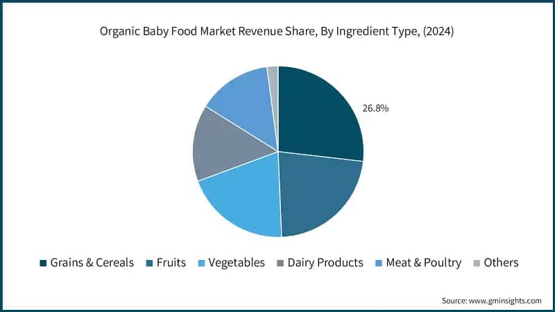 Organic Baby Food Market Revenue Share, By Ingredient Type, (2024)