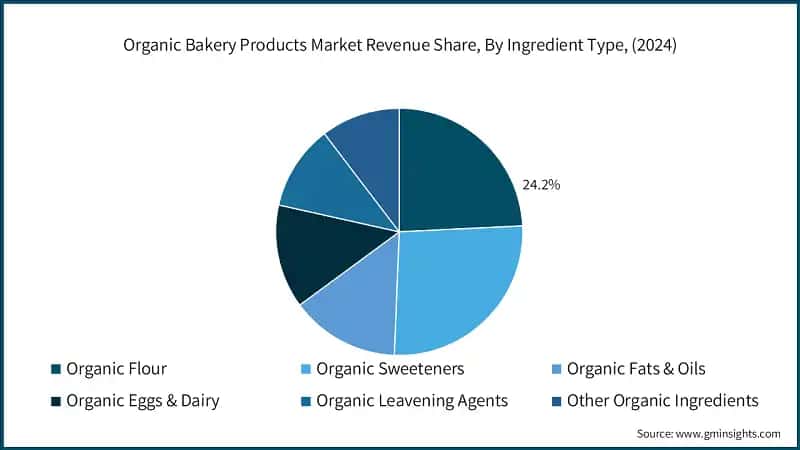 Organic Bakery Products Market Revenue Share, By Ingredient Type, (2024)
