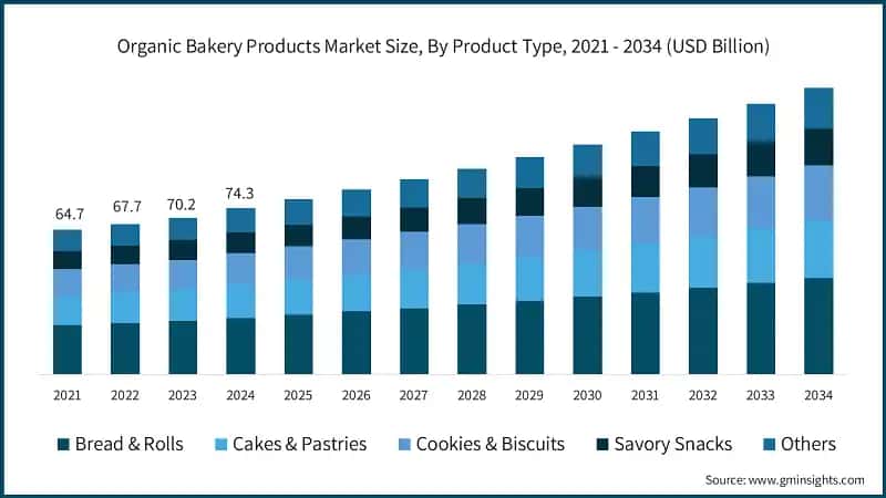 Organic Bakery Products Market Size, By Product Type, 2021 - 2034 (USD Billion)