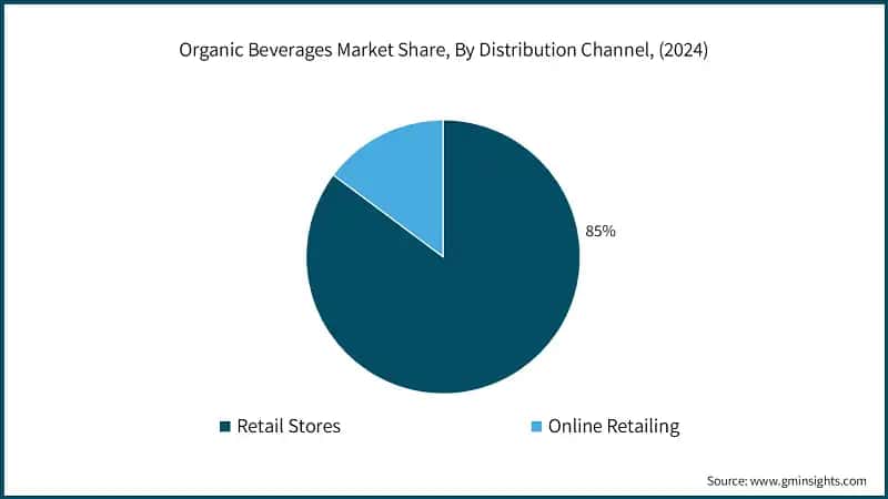 Organic Beverages Market Share, By Distribution Channel, (2024)