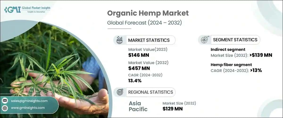 Organic Hemp Market