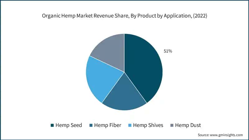 Organic Hemp Market Revenue Share, By Product by Application, (2022)
