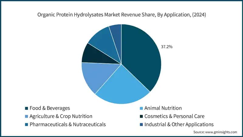 Organic Protein Hydrolysates Market Revenue Share, By Application, (2024)