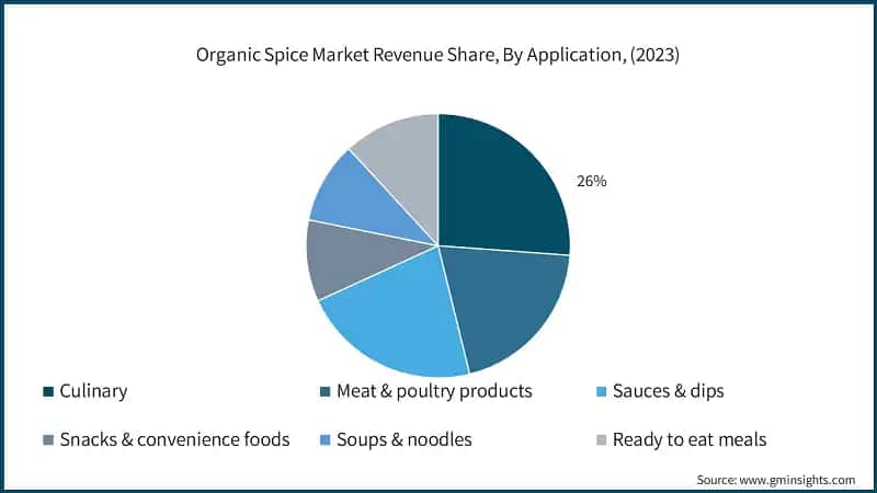 Organic Spice Market Share, By Application, (2023)