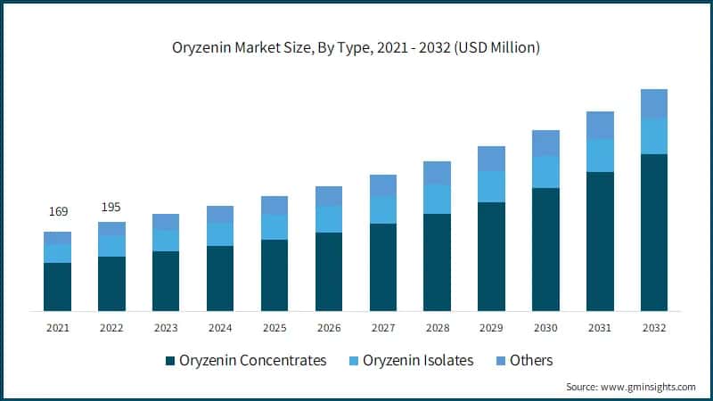 Oryzenin Market Size, By Type, 2021 - 2032 (USD Million)