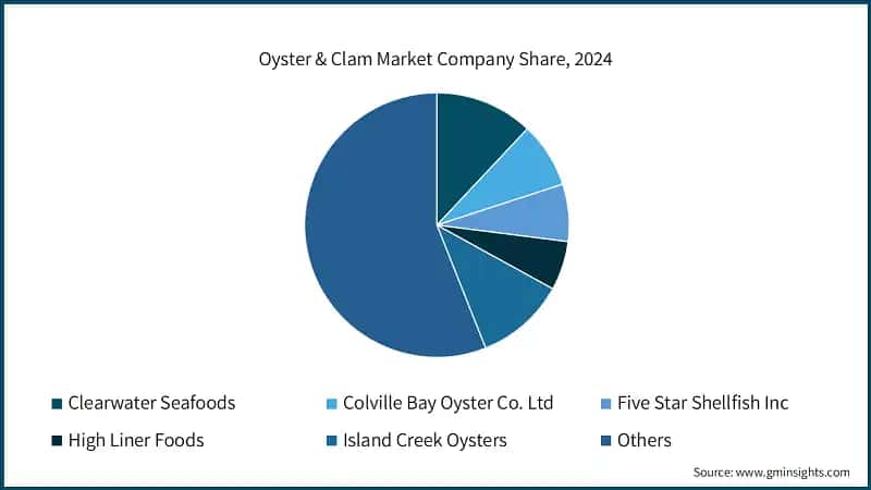 Oyster & Clam Market Company Share, 2024
