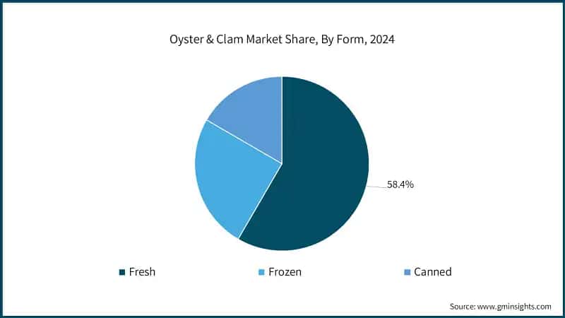 Oyster & Clam Market Share, By Form, 2024