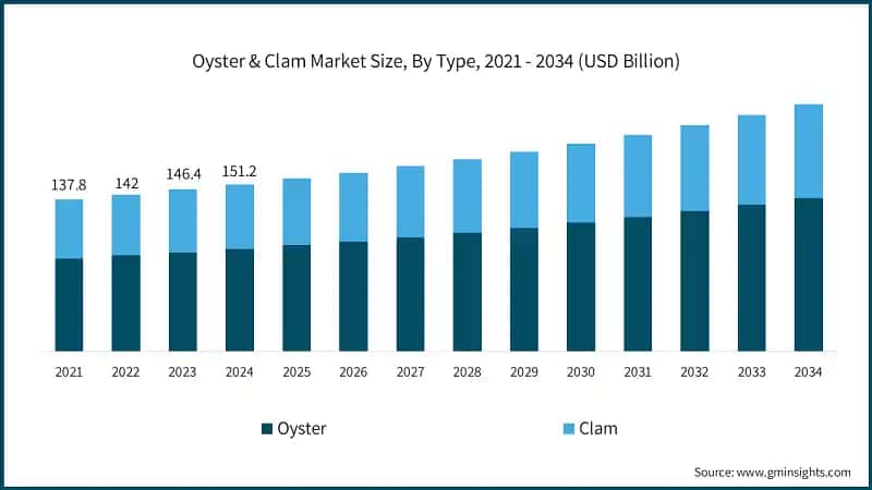 Oyster & Clam Market Size, By Type, 2021 - 2034 (USD Billion)