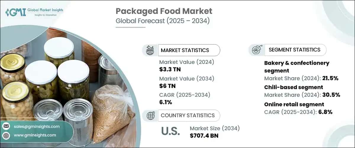Packaged Food Market